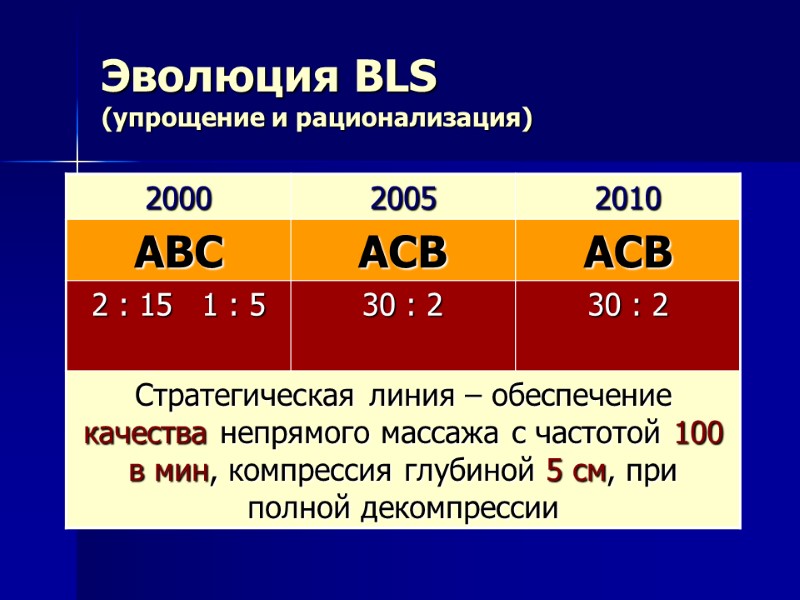 Эволюция BLS (упрощение и рационализация) Эволюция BLS (упрощение и рационализация)
